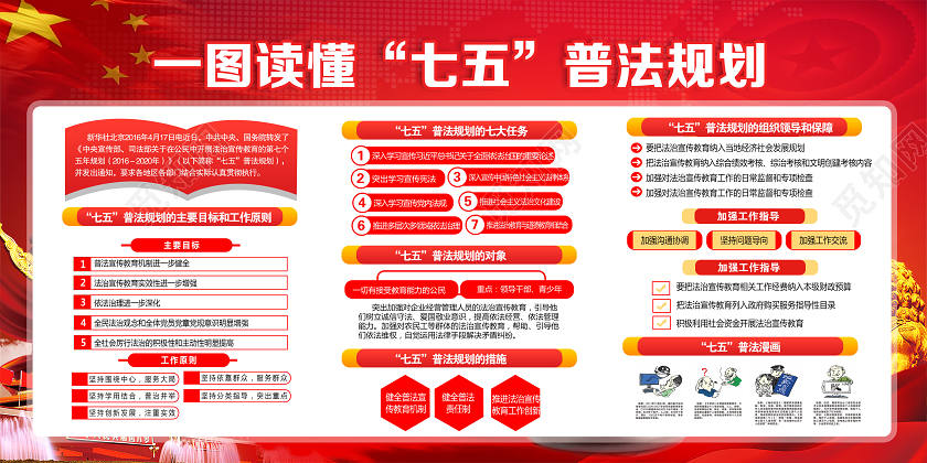 七五普法规划扎实开展法制宣传教育一图读懂七五普法宣传栏