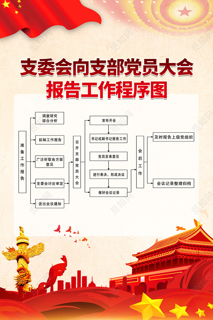 红色支委会向支部党员大会报告工作程序图党员大会海报党建党政