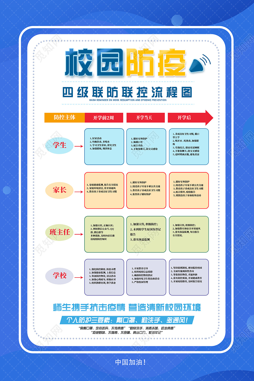 蓝色简约校园防疫四级联防联控医流程图防疫流程图海报