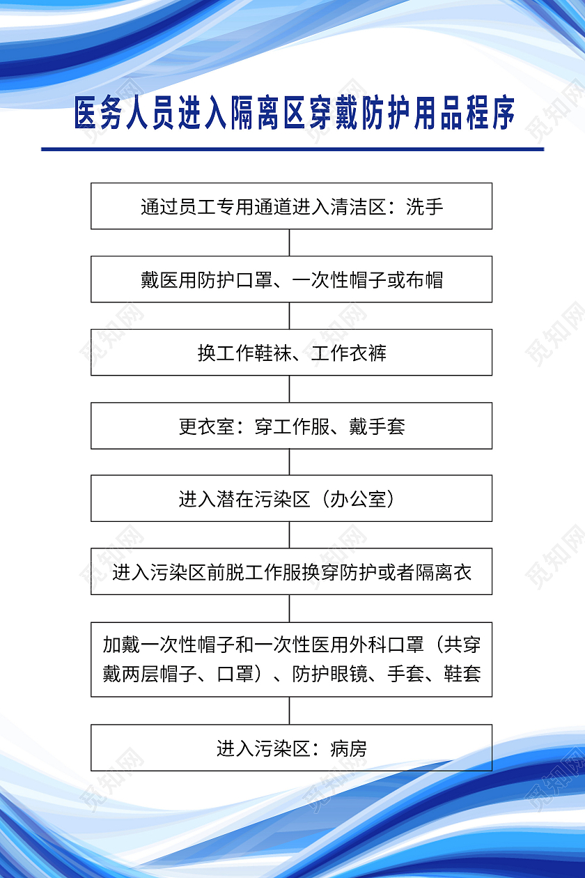 简约大气蓝色系医务人员进入隔离区穿戴防护用品程序海报