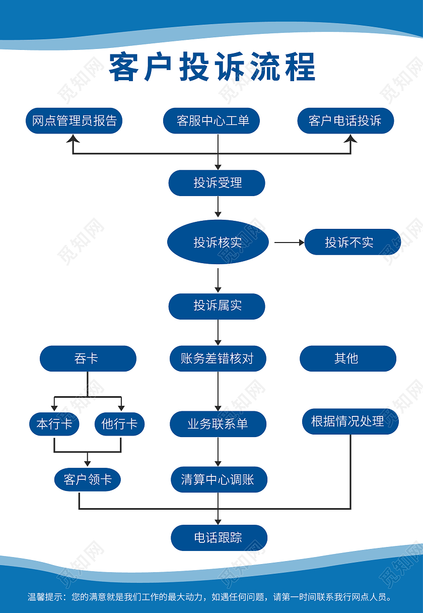 蓝色科技客户投诉流程资料提交审核海报银行