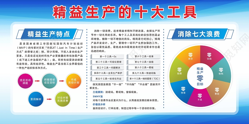 蓝色渐变背景精益生产十大工具展板精益生产宣传栏