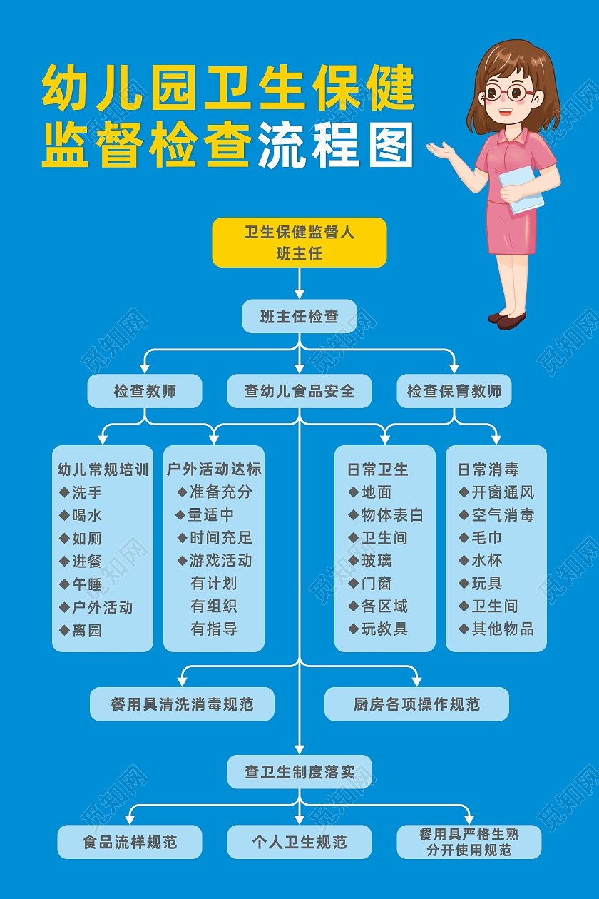 蓝色简约大气幼儿园卫生保健监督检查流程图宣传海报幼儿园保健海报