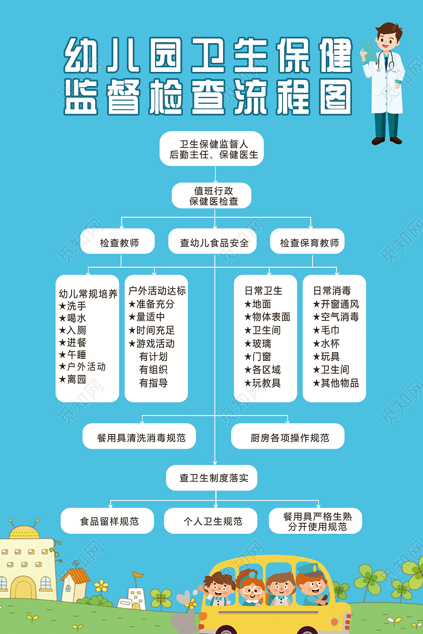 蓝色卡通幼儿园卫生保健监督检查流程图海报幼儿园保健宣传栏