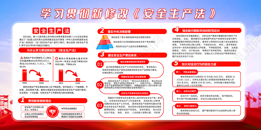 红色学习贯彻新修改安全生产法宣传栏新安全生产法宣传栏
