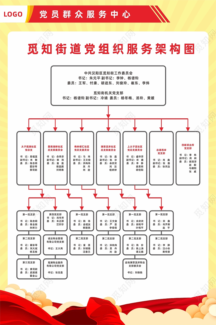 党建党政党员群众服务中心人员组织结构海报组织架构图