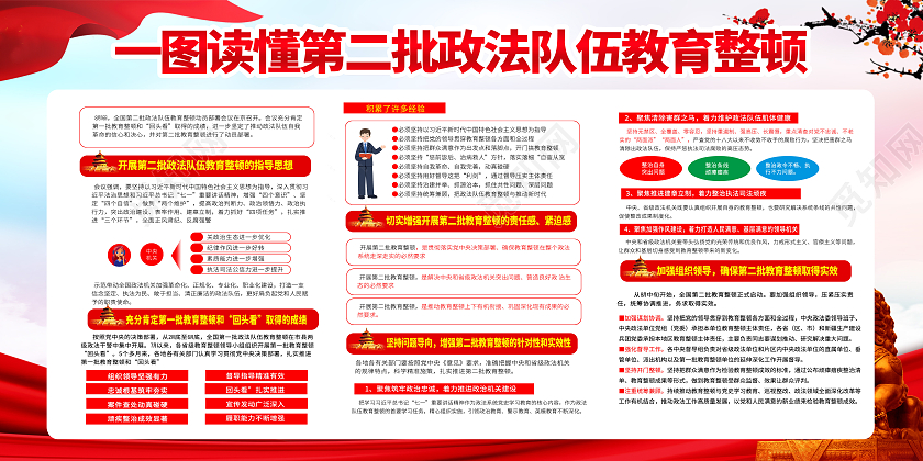 红色中国风2021年第二批全国政法队伍教育整顿故宫城市传展板第二批政法队伍教育整顿宣传栏