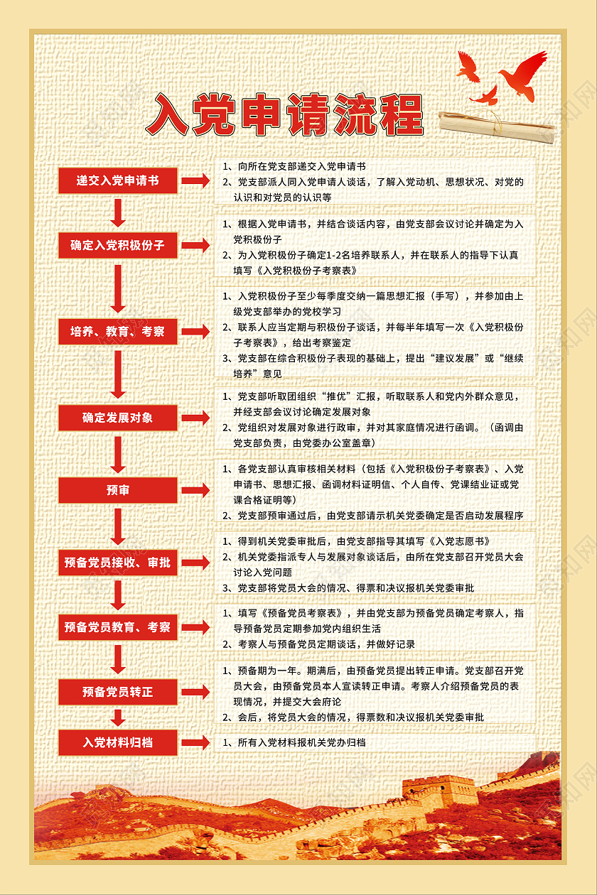红黄温馨醒目入党申请流程海报党建海报入党流程海报