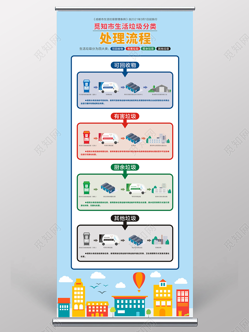 蓝色清新简约生活垃圾分类处理流程易拉宝