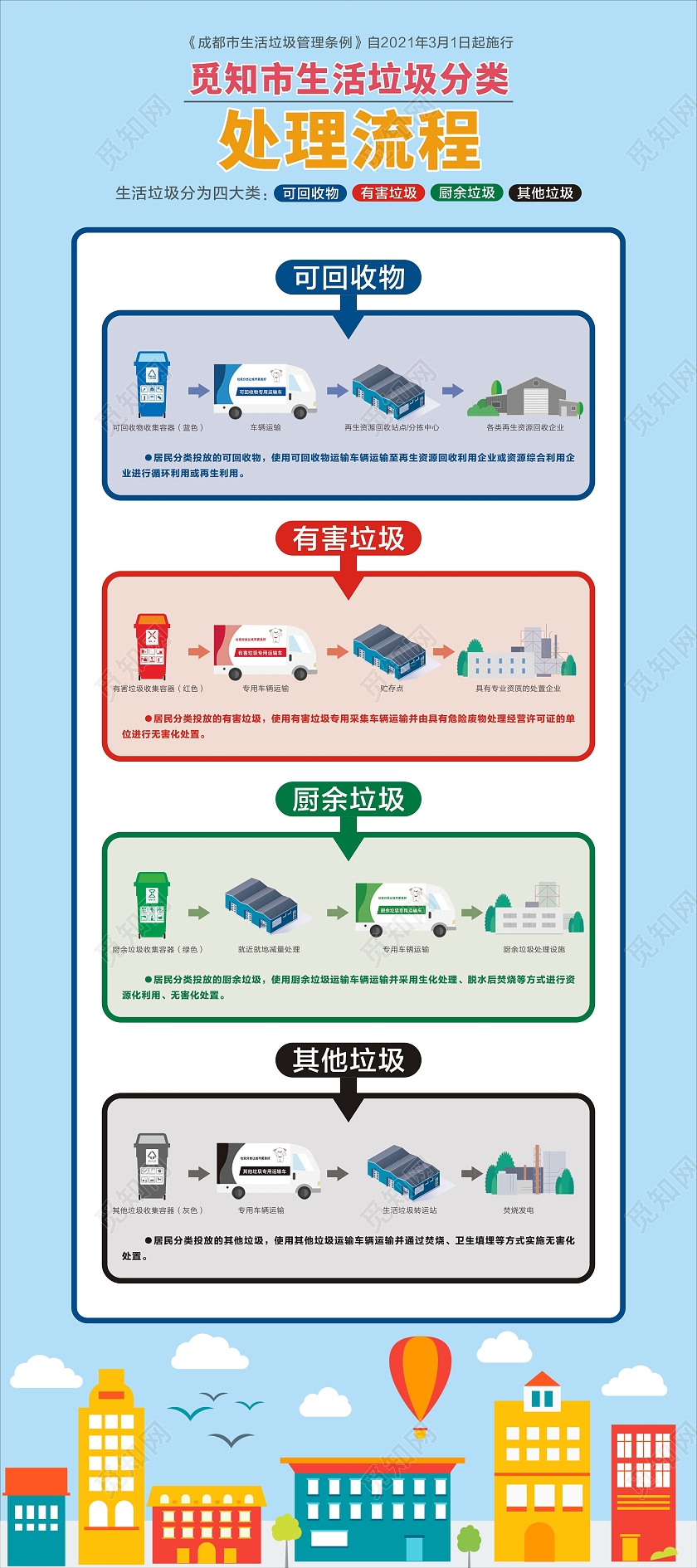 蓝色清新简约生活垃圾分类处理流程易拉宝