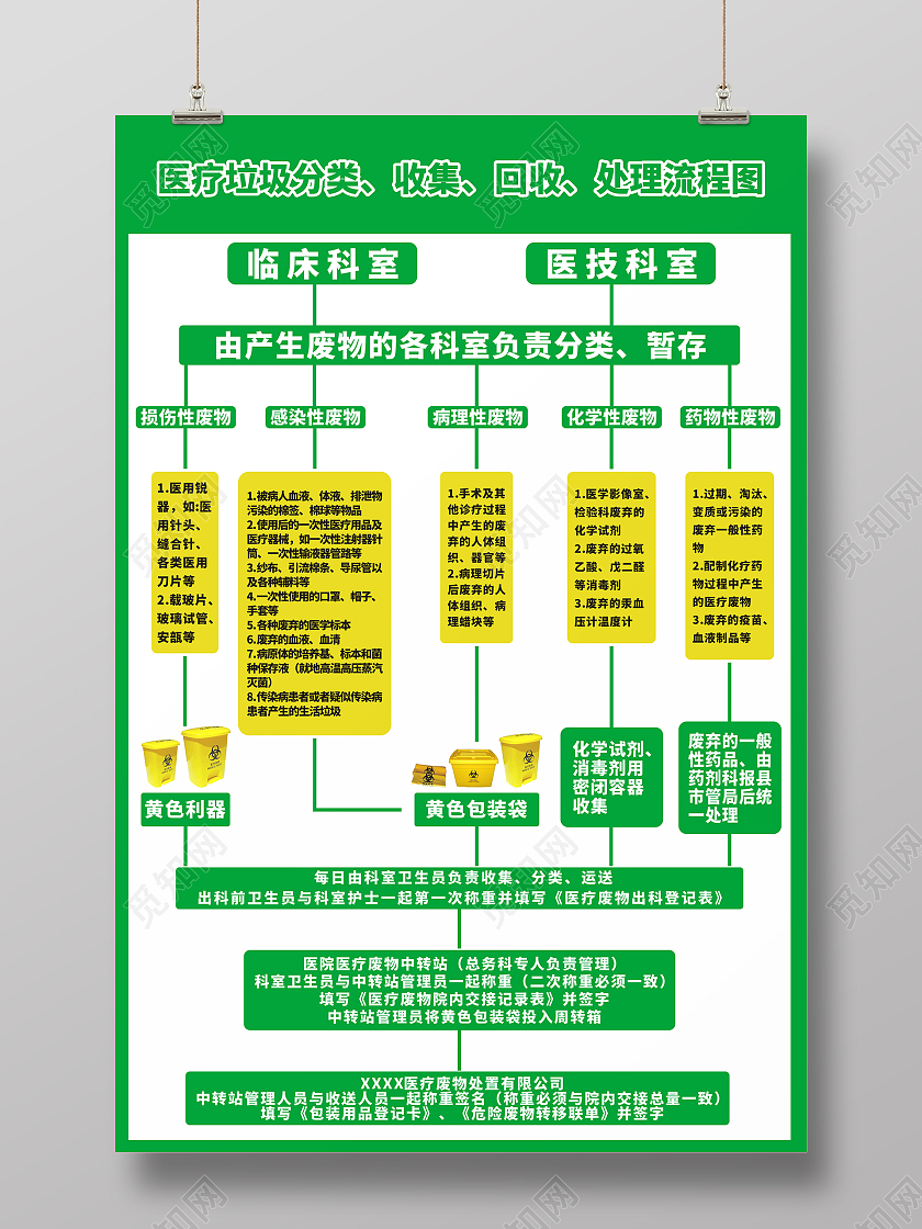 绿色清新简约医疗垃圾分类海报垃圾处理流程图垃圾分类处理流程