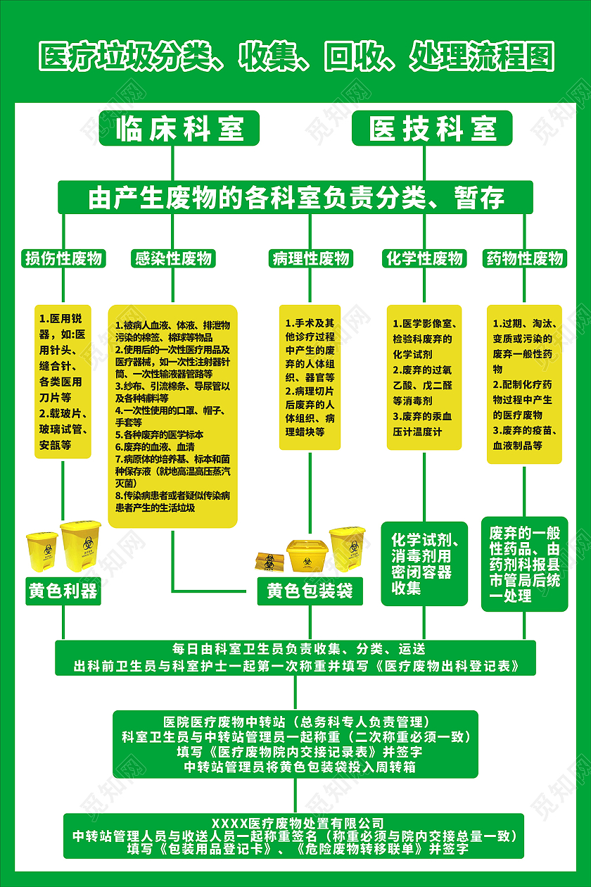 绿色清新简约医疗垃圾分类海报垃圾处理流程图垃圾分类处理流程