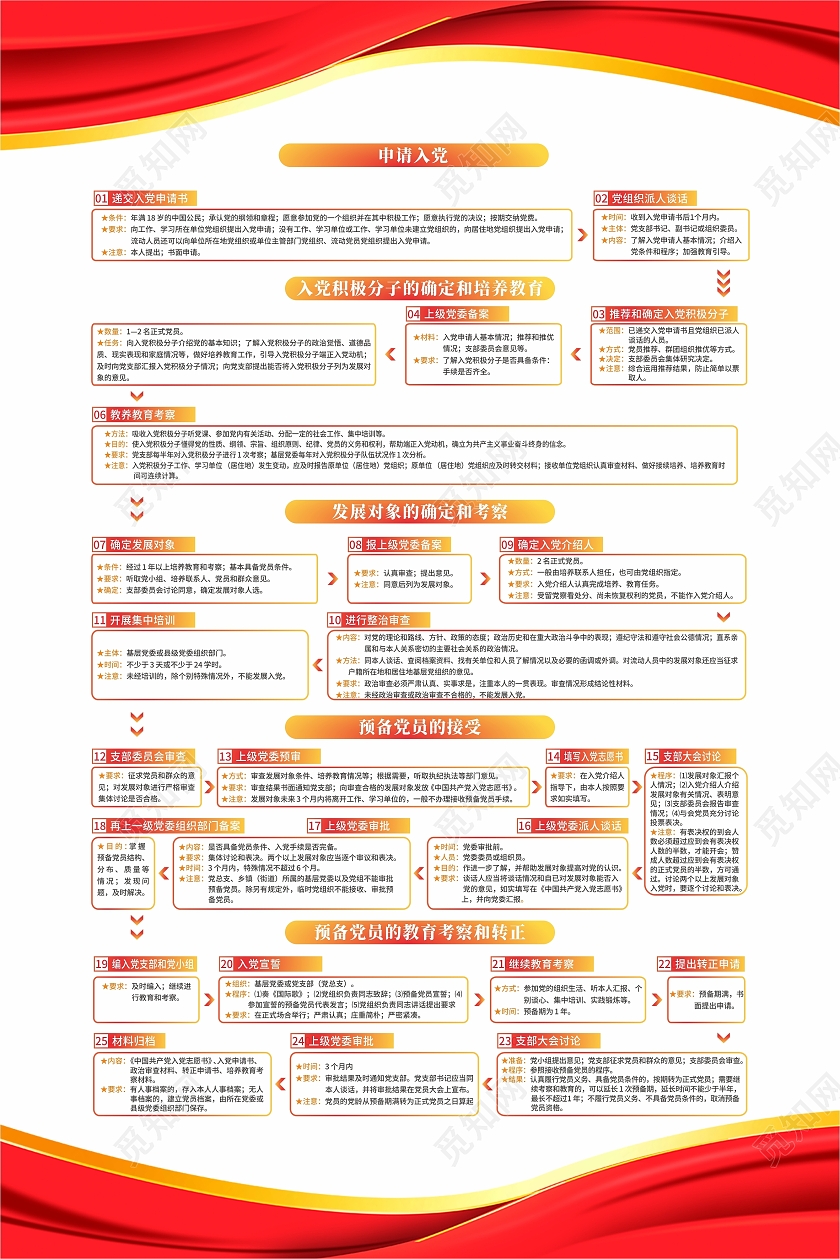 入党申请流程图指引海报展板宣传栏入党流程海报