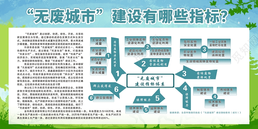 蓝色清新简约无废城市展板无废城市建设有哪些指标