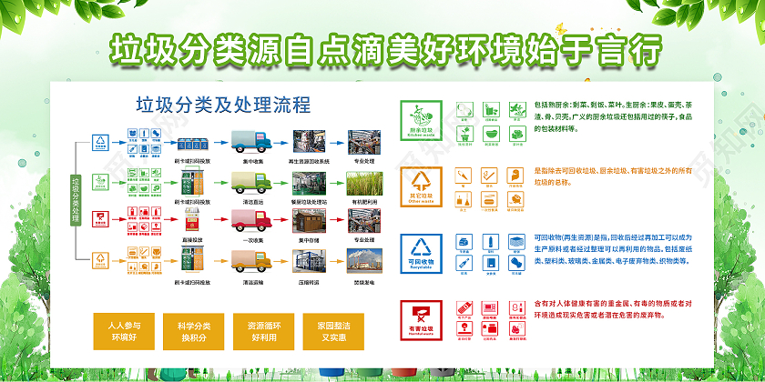 绿色小清新垃圾分类源自点滴美好环境始于言行展板垃圾分类处理流程