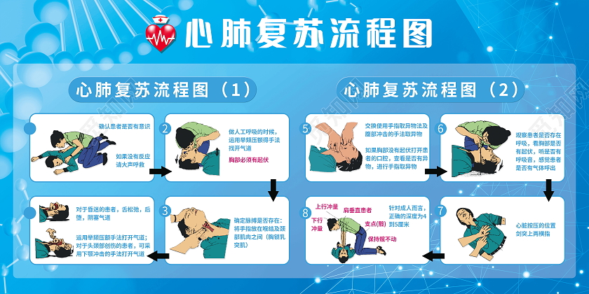心肺复苏宣传展板流程挂图模板设计心肺复苏宣传展板心肺复苏宣传展板流程挂图模板psd
