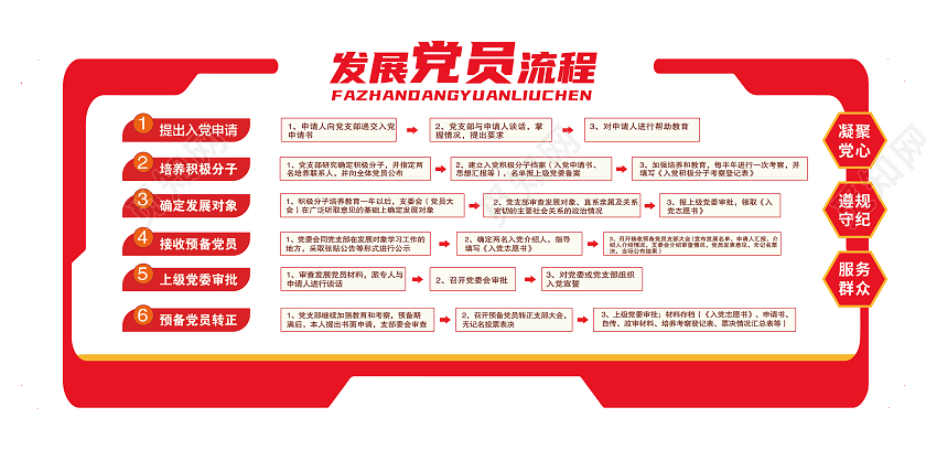 红色简约大气发展党员流程文化墙发展党员工作流程