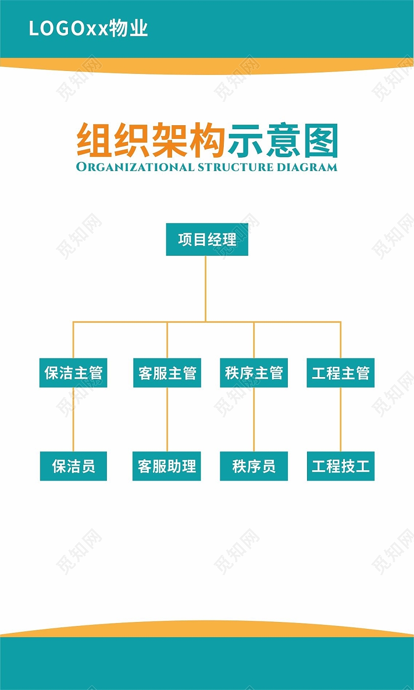物业制度九套图组织架构客服保安保洁工程岗位职责