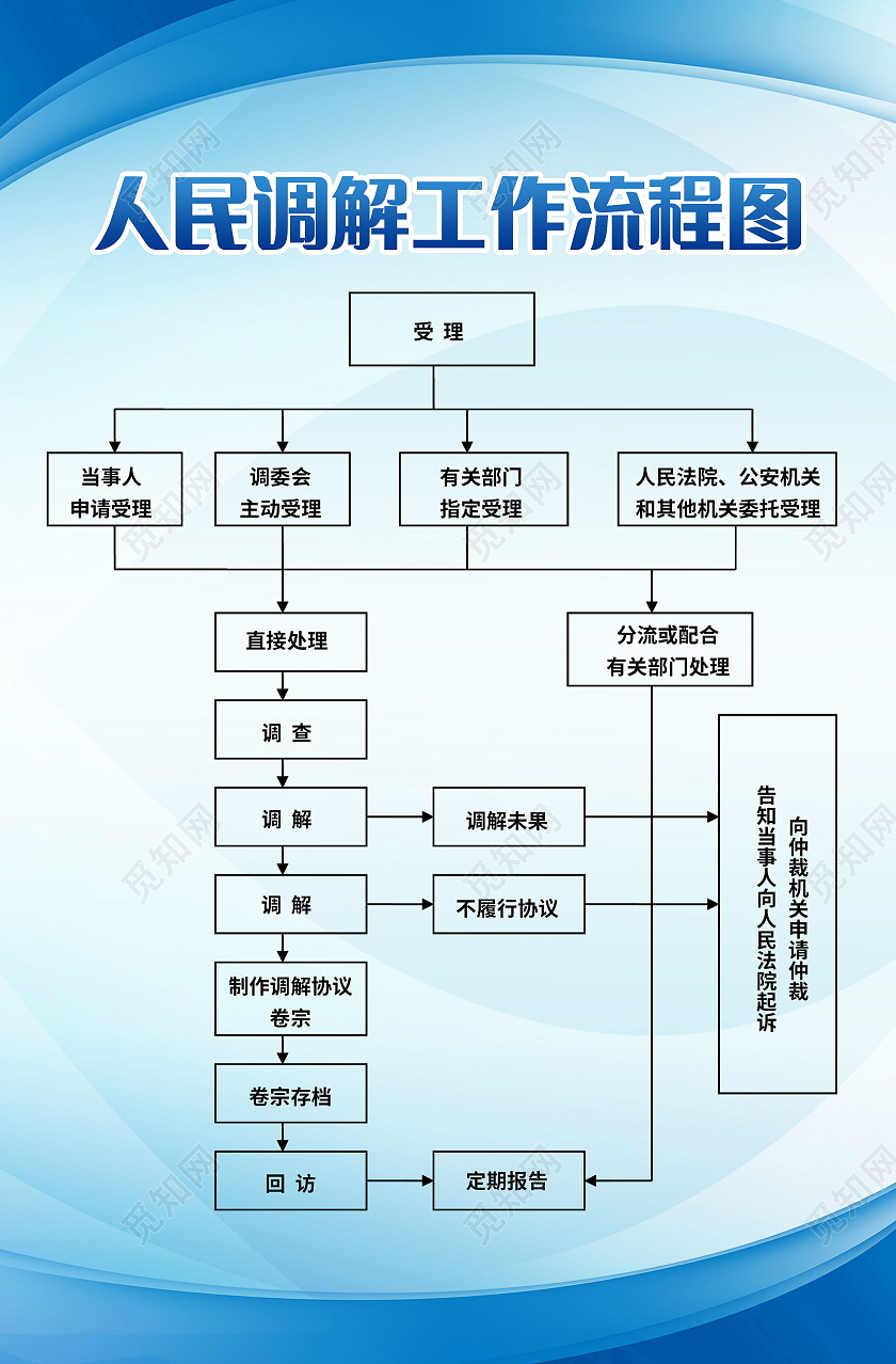 人民调解为人民化解纠纷促稳定依法调节海报设计