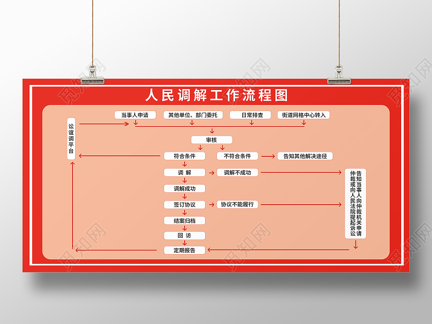 人民调解流程图为人民化解纠纷促稳定依法调节海报设计