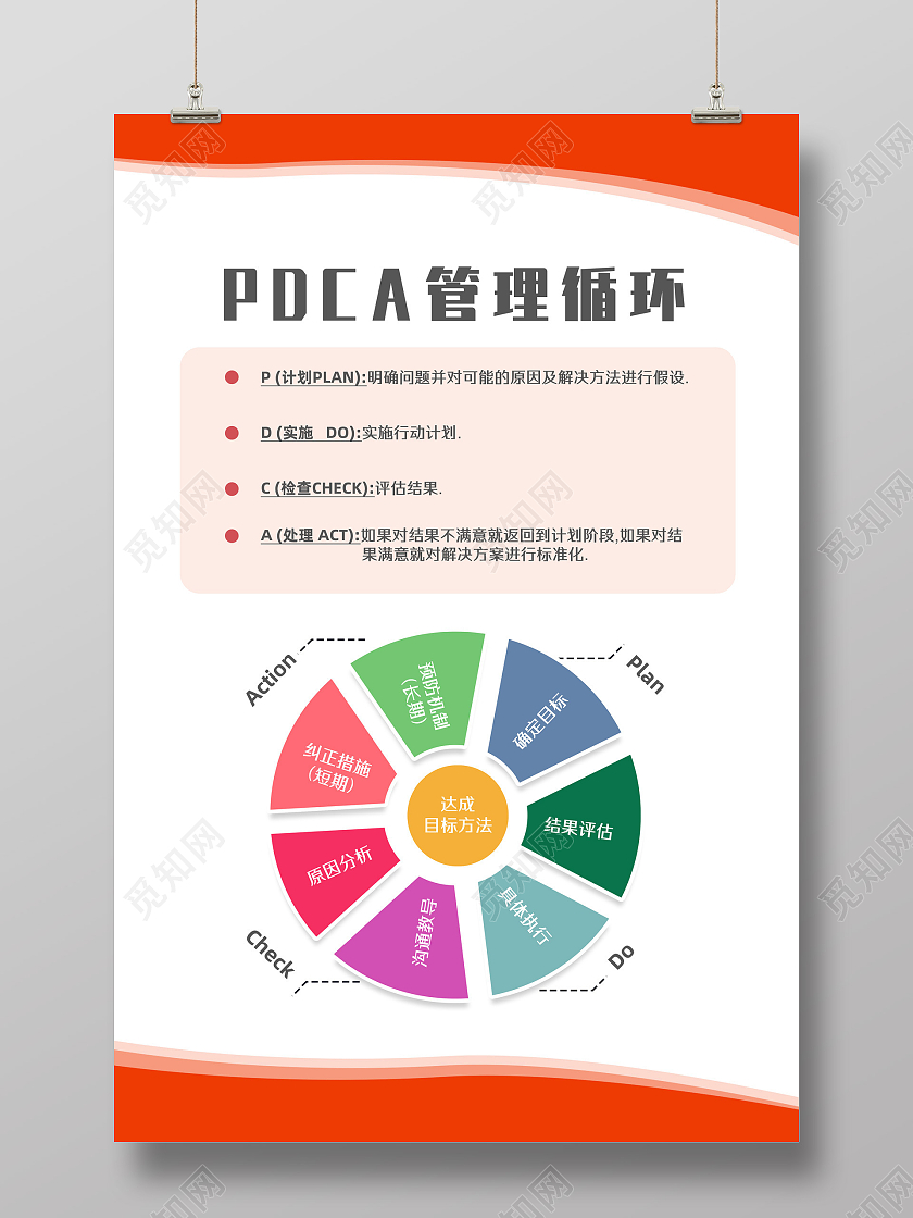 橘色简约PDCA管理循环海报pdca