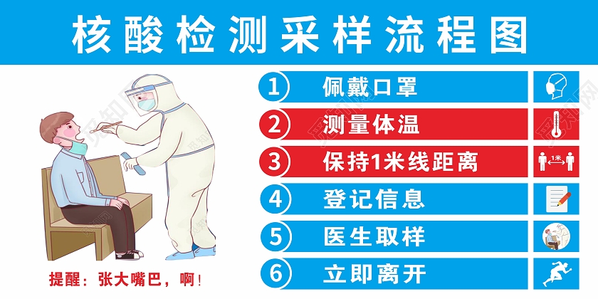蓝色简约核酸检测采样流程展板背景核酸检测采样过程