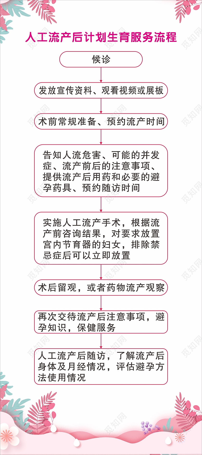 粉色温馨卡通人流计划生育服务流程展架易拉宝人工流产