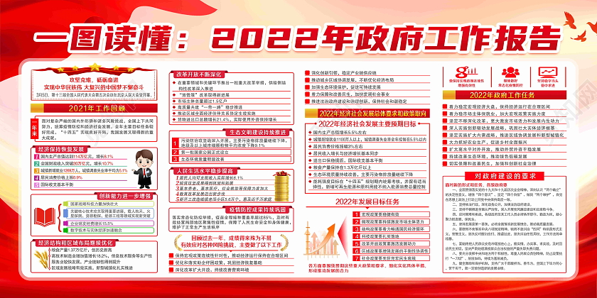 红色背景聚焦全国两会一图读懂2022年政府工作报告展板2022年全国两会政府工作报告宣传栏