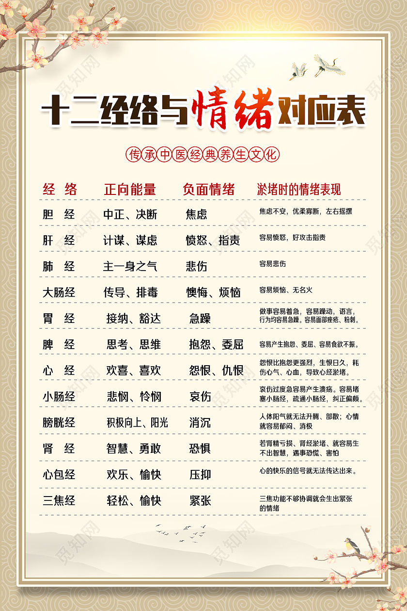 棕色水墨中国风十二经络与情绪对应表情绪海报