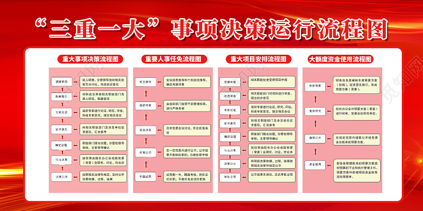 红色三大一重工宣传流程展板三重一大展板