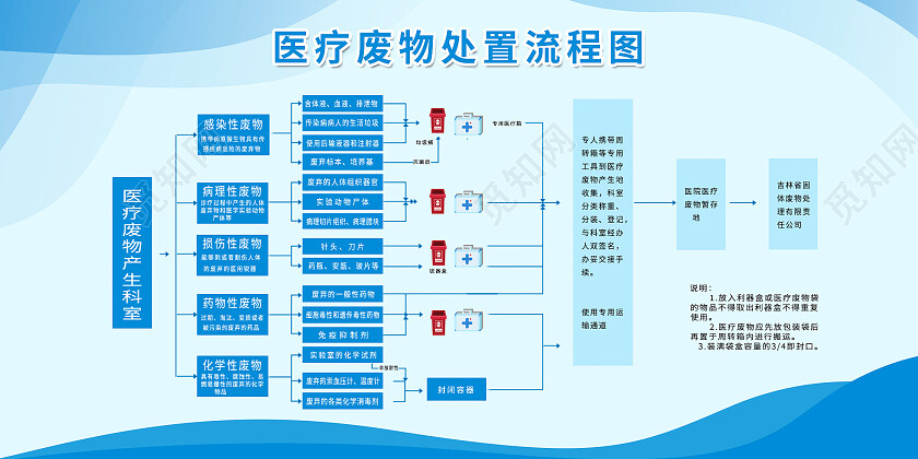 蓝色简约几何医疗废物处置流程展板医疗流程展板