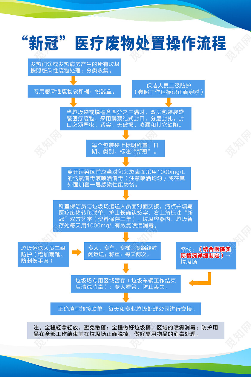 蓝绿色商务医疗废物处置操作流程医疗流程海报