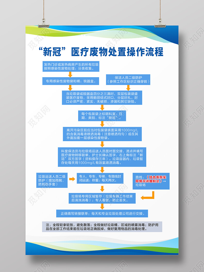 蓝绿色商务医疗废物处置操作流程医疗流程海报