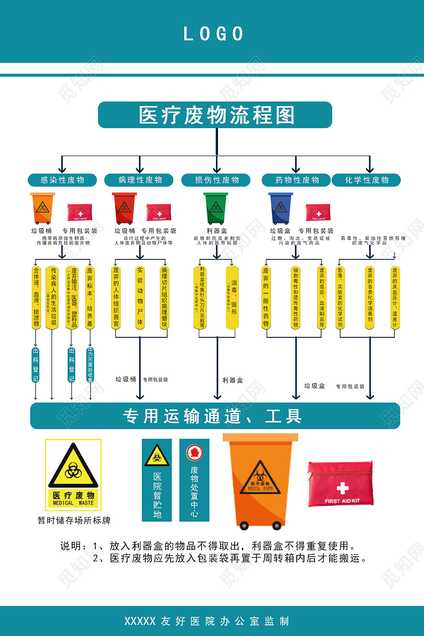 蓝色渐变医疗废物处理流程制度海报医疗流程海报