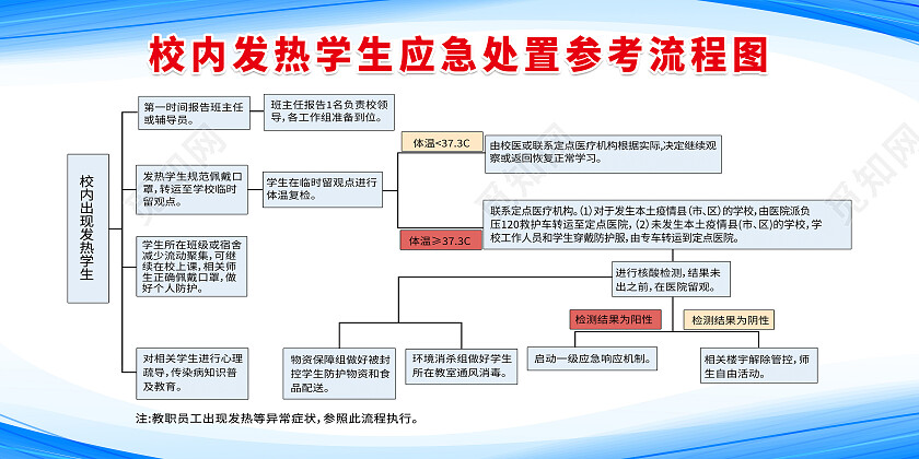 蓝色简约校内发热学生应急处置参考流程图学校展板