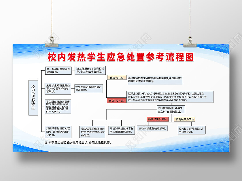 蓝色简约校内发热学生应急处置参考流程图学校展板