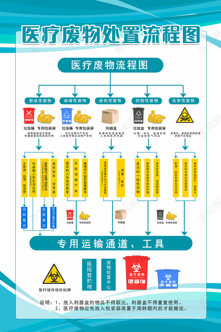 蓝色渐变医疗废物处置流程图海报医疗流程海报