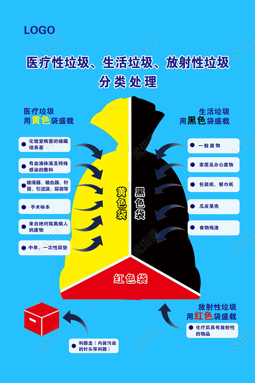 蓝色简约垃圾分类海报医疗垃圾海报
