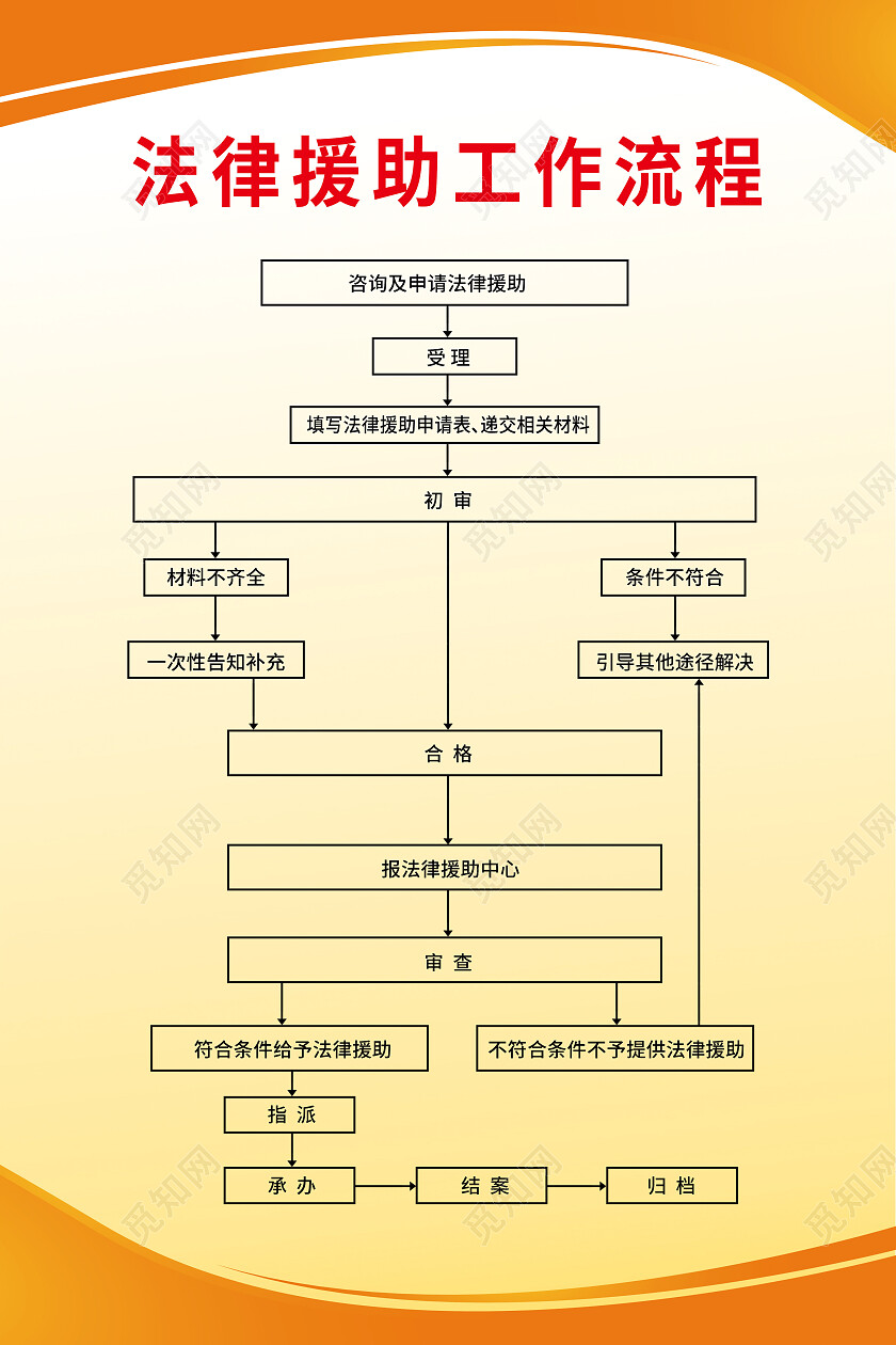 黄色简约法律援助工作流程法律海报