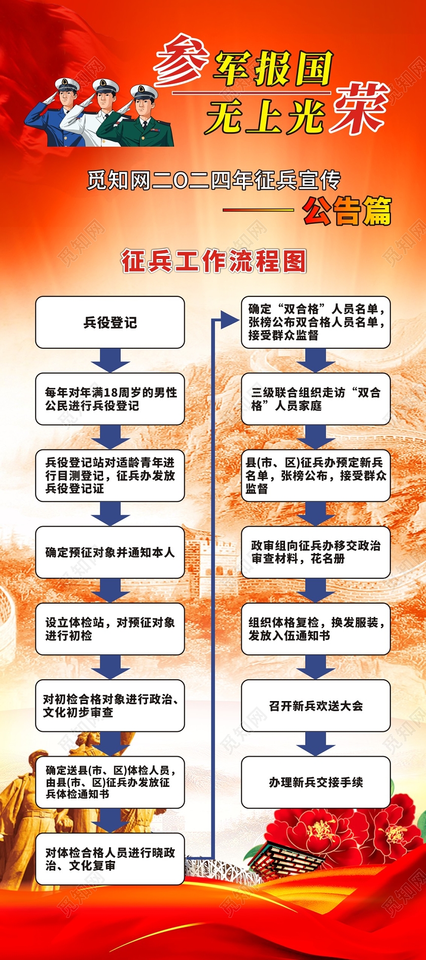 黄色党政大气参军流程展架易拉宝图征兵