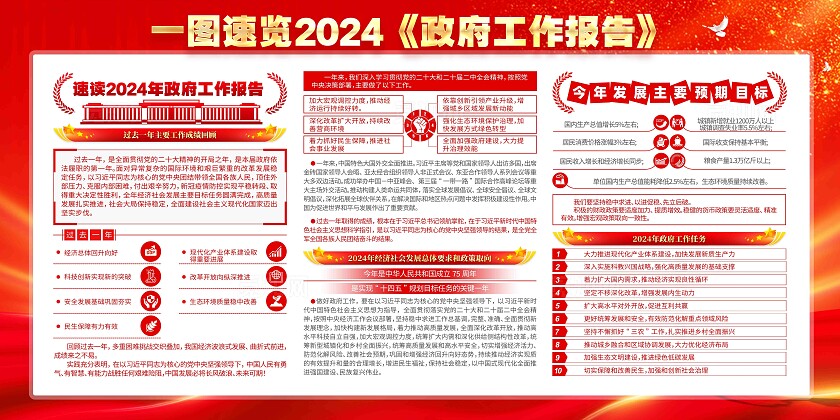 党建速读2024全国两会工作报告两会展板两会一图速览