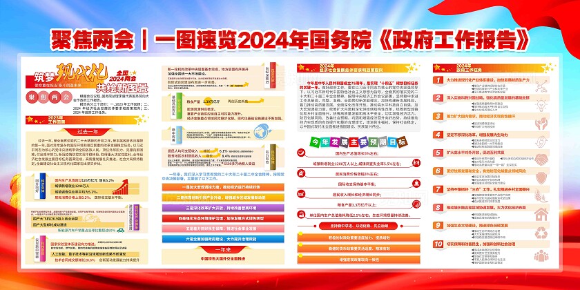 图解2024年全国两会工作报告两会展板两会一图速览