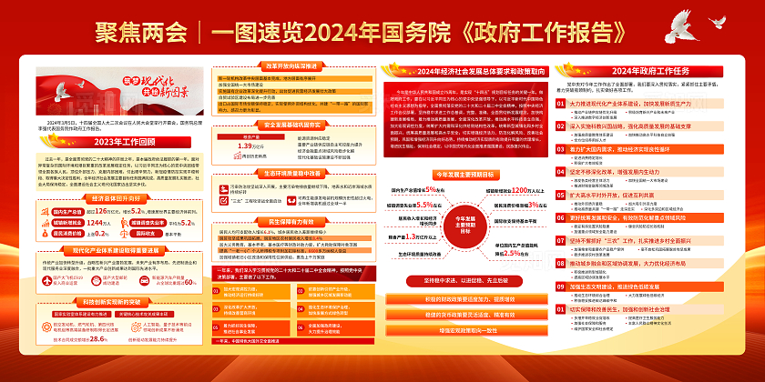 2024年全国两会工作报告展板宣传栏
