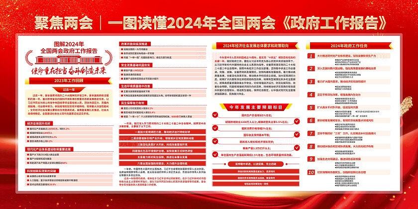 红色简约聚焦全国两会2024两会工作报告展板宣传