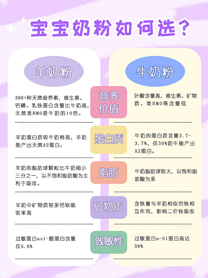 平面小清新宝宝奶粉牛奶粉羊奶粉选择海报小红书封面