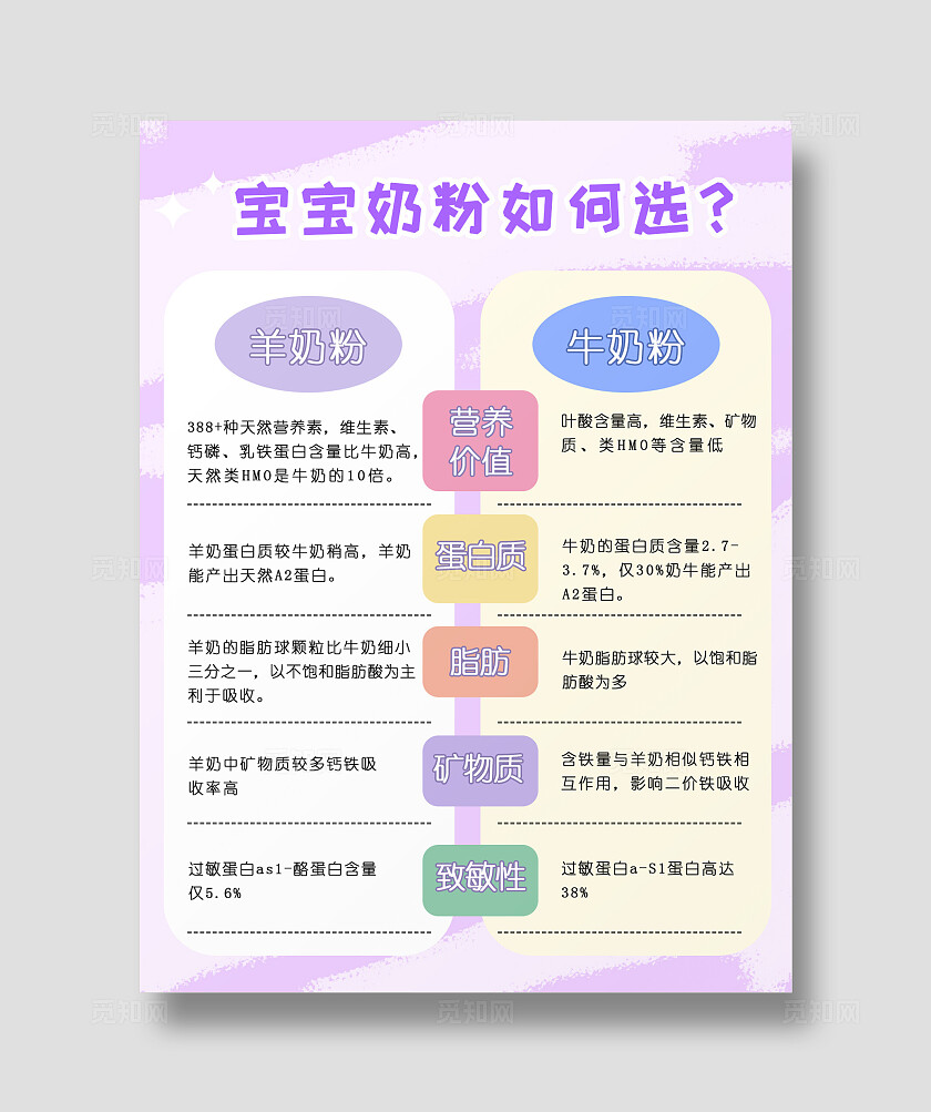 平面小清新宝宝奶粉牛奶粉羊奶粉选择海报小红书封面