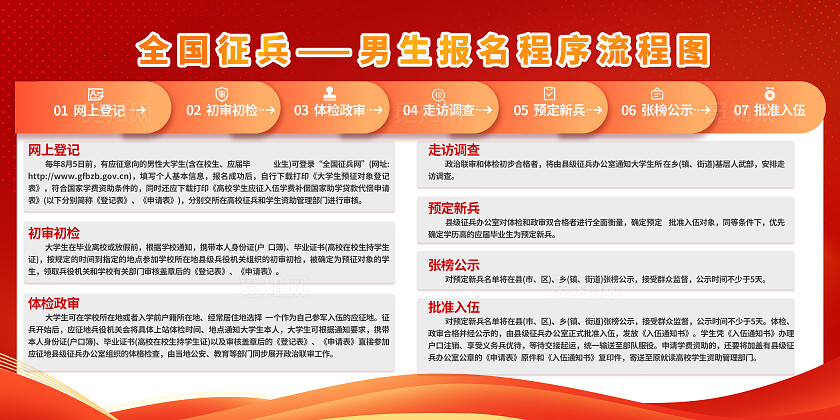 红色2024征兵流程男生报名流程展板