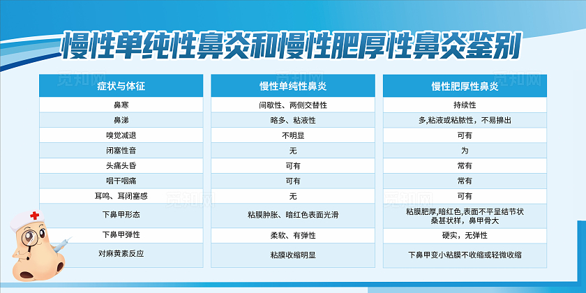 蓝色简约风慢性单纯性鼻炎和慢性肥厚性鼻炎鉴别全国爱鼻日展板