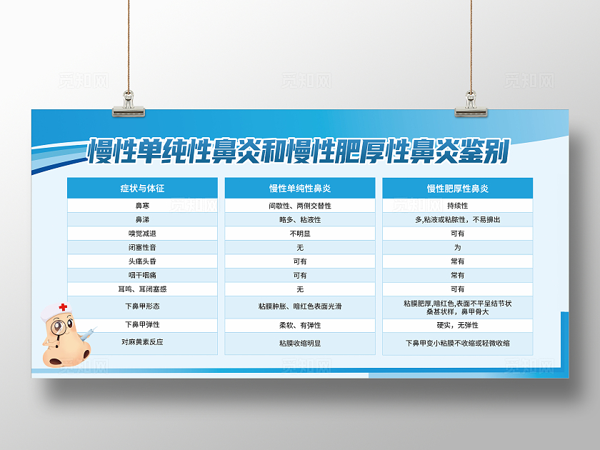 蓝色简约风慢性单纯性鼻炎和慢性肥厚性鼻炎鉴别全国爱鼻日展板