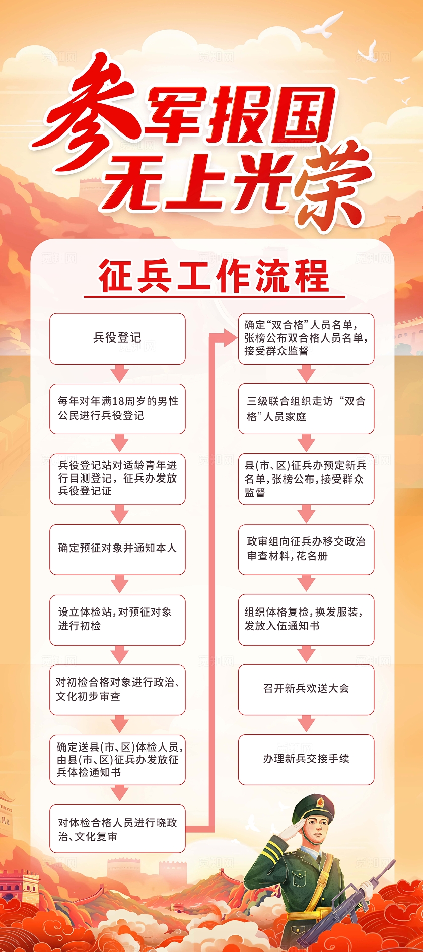 红色大气征兵工作流程展架